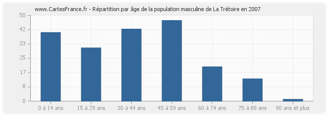 Répartition par âge de la population masculine de La Trétoire en 2007
